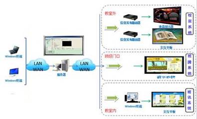 智慧校園系統(tǒng) 網(wǎng)絡(luò)與信息安全的開(kāi)發(fā)與應(yīng)用